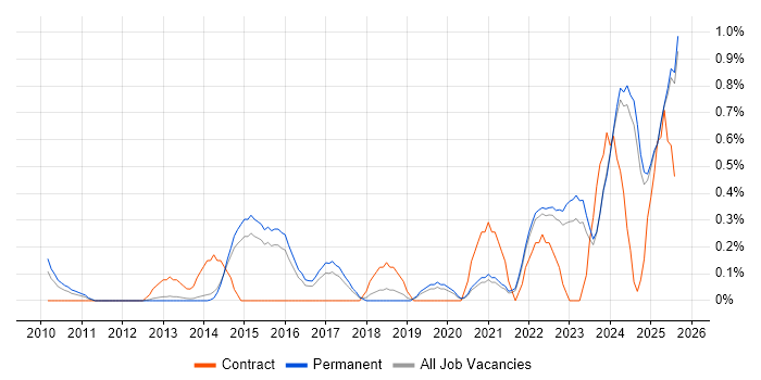 Job vacancy trend for Actionable Insight in Kent