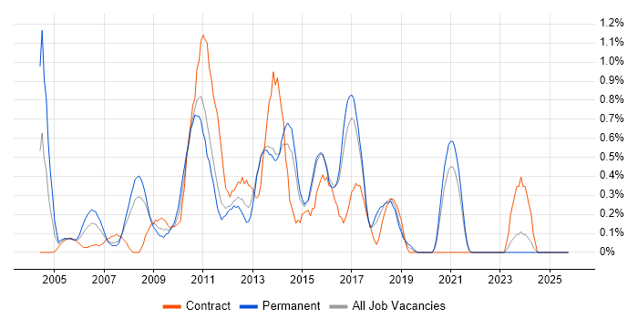 Active Directory Engineer job vacancy trend in Kent