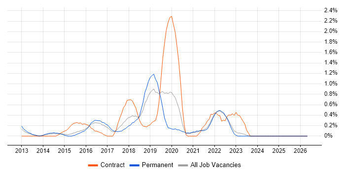 Active Directory Federation Services job vacancy trend in Kent