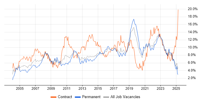 Job vacancy trend for Active Directory in Kent Job vacancy trend for Active Directory in Kent