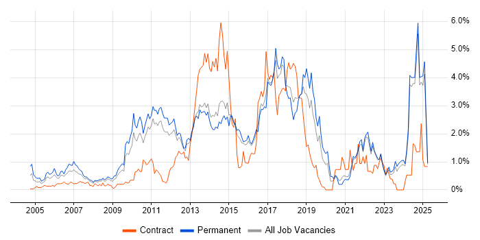 Job vacancy trend for Advertising in Kent