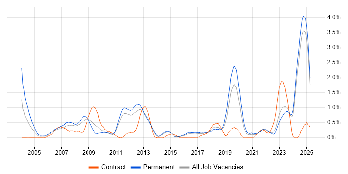 Job vacancy trend for Aerospace in Kent Job vacancy trend for Aerospace in Kent
