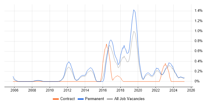 Job vacancy trend for Agile Project Management in Kent Job vacancy trend for Agile Project Management in Kent
