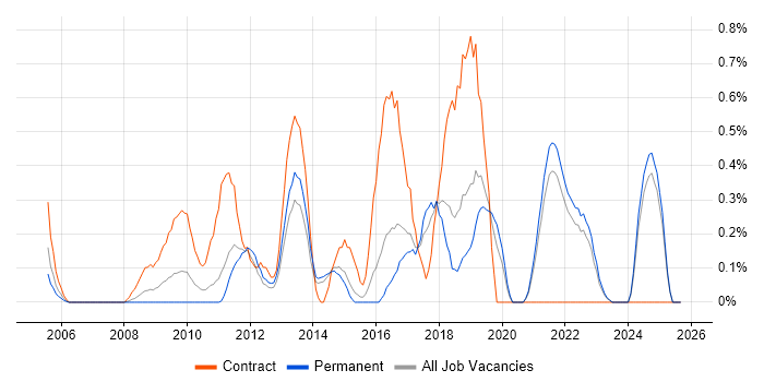 Agile Project Manager job vacancy trend in Kent Agile Project Manager job vacancy trend in Kent