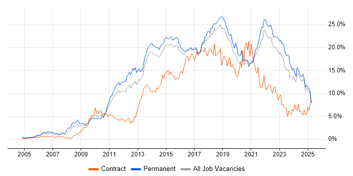 Job vacancy trend for Agile in Kent