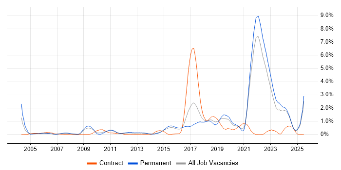 Job vacancy trend for Algorithms in Kent Job vacancy trend for Algorithms in Kent