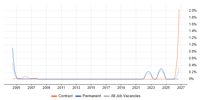 Allen-Bradley job vacancy trend in Kent