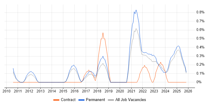 Amazon EC2 job vacancy trend in Kent