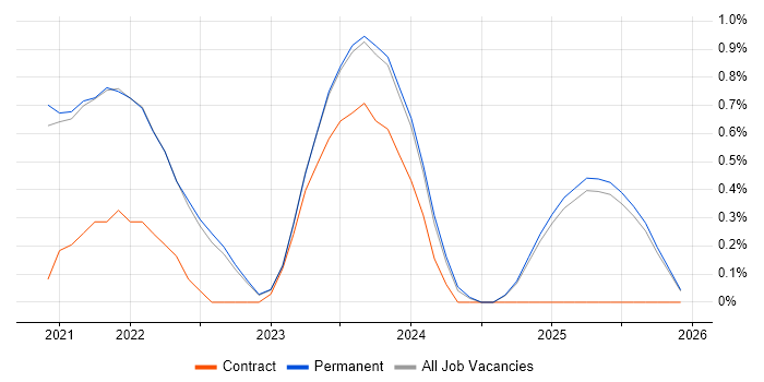 Amazon EKS job vacancy trend in Kent