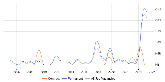 Job vacancy trend for Analogue Electronics in Kent Job vacancy trend for Analogue Electronics in Kent