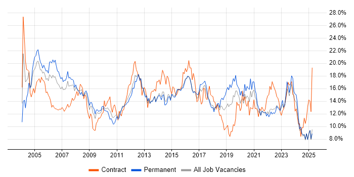 Job vacancy trend for Analyst in Kent Job vacancy trend for Analyst in Kent