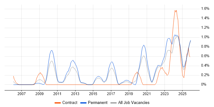 Analytical Mindset job vacancy trend in Kent