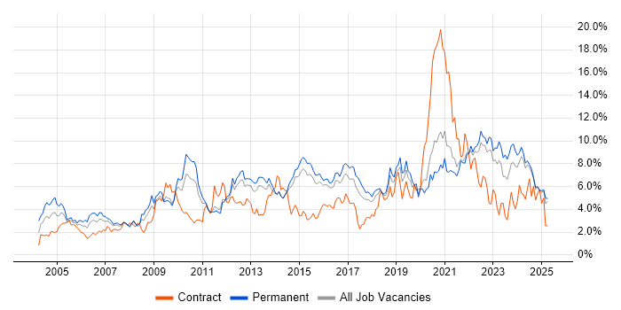 Job vacancy trend for Analytical Skills in Kent