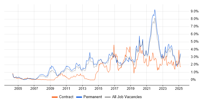 Job vacancy trend for Analytics in Kent Job vacancy trend for Analytics in Kent