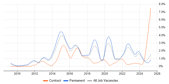 Job vacancy trend for Android in Kent Job vacancy trend for Android in Kent