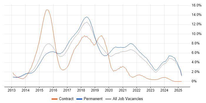 Job vacancy trend for AngularJS in Kent