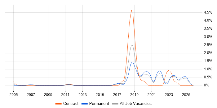 API Development job vacancy trend in Kent
