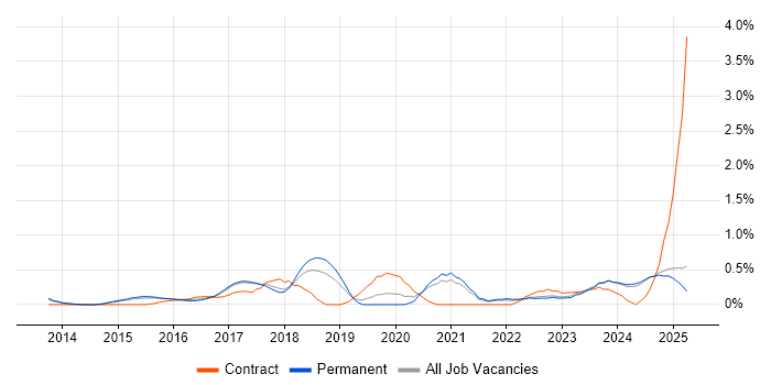 Job vacancy trend for API Integration in Kent