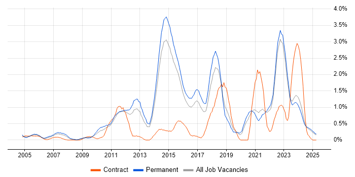 Job vacancy trend for Apple in Kent Job vacancy trend for Apple in Kent