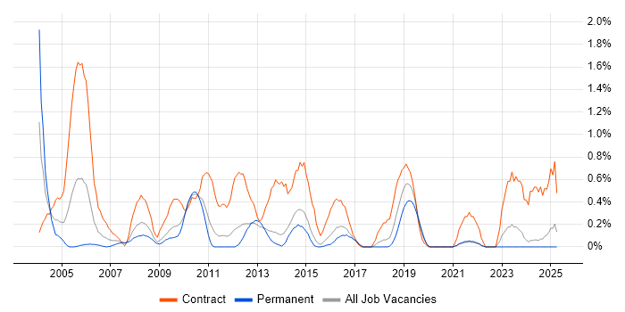 Job vacancy trend for Application Packaging in Kent