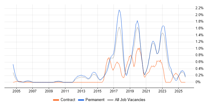 Application Security job vacancy trend in Kent