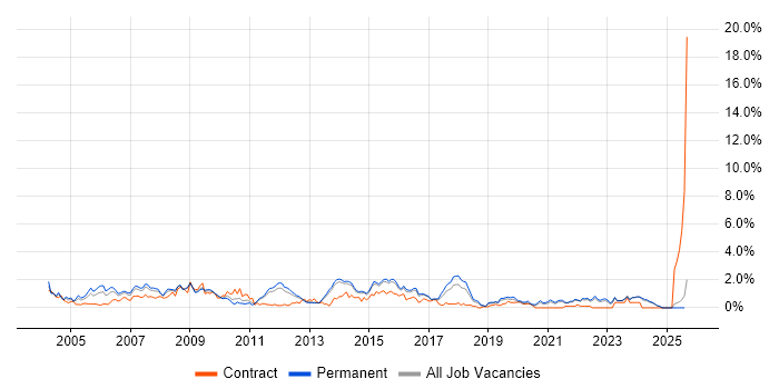 Job vacancy trend for Applications Developer in Kent