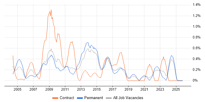 Applications Manager job vacancy trend in Kent