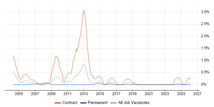 Applications Packager job vacancy trend in Kent