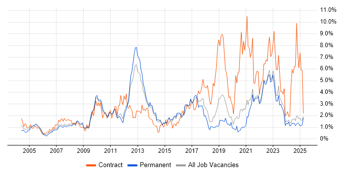 Job vacancy trend for Architect in Kent Job vacancy trend for Architect in Kent