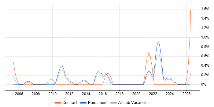 Architecture Governance job vacancy trend in Kent