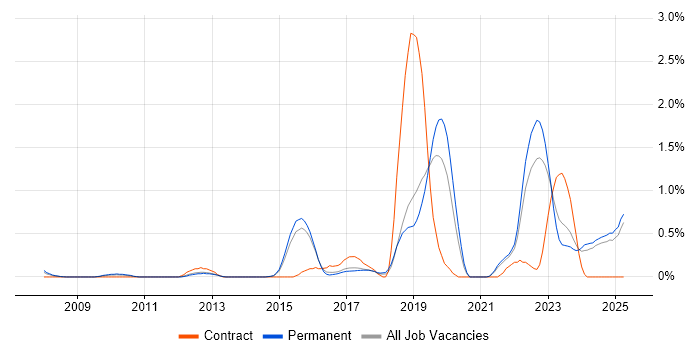 Job vacancy trend for Architecture Roadmap in Kent Job vacancy trend for Architecture Roadmap in Kent