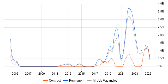 Job vacancy trend for Artificial Intelligence in Kent