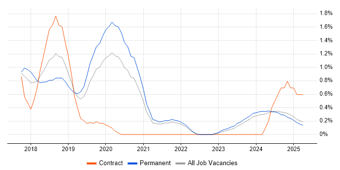 Job vacancy trend for ASP.NET Core in Kent