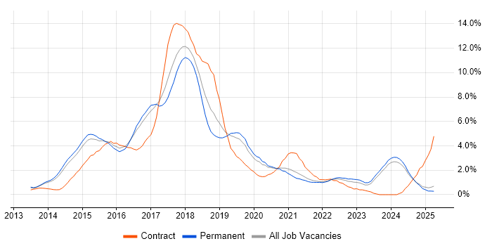 Job vacancy trend for ASP.NET Web API in Kent