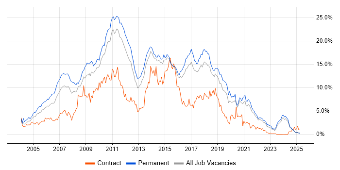 Job vacancy trend for ASP.NET in Kent