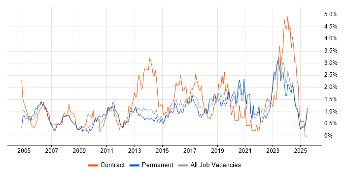 Job vacancy trend for Asset Management in Kent Job vacancy trend for Asset Management in Kent