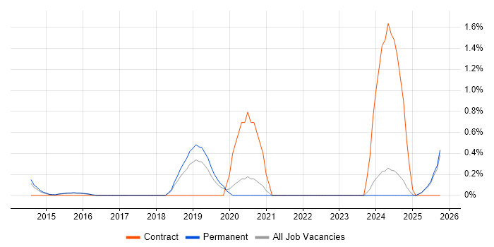 Augmented Reality job vacancy trend in Kent