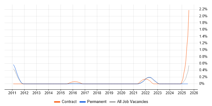 Job vacancy trend for Automation Developer in Kent Job vacancy trend for Automation Developer in Kent