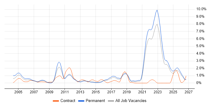 Automotive job vacancy trend in Kent