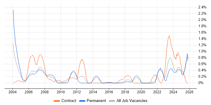Avionics job vacancy trend in Kent