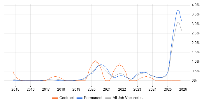 AWS Certification job vacancy trend in Kent
