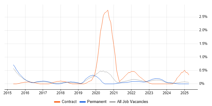 Job vacancy trend for AWS DevOps Engineer in Kent