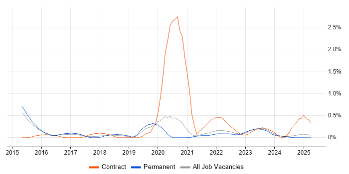 Job vacancy trend for AWS DevOps in Kent