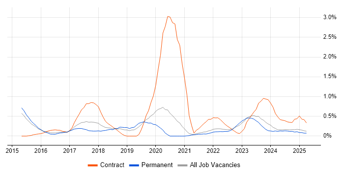 Job vacancy trend for AWS Engineer in Kent