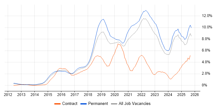 AWS job vacancy trend in Kent AWS job vacancy trend in Kent