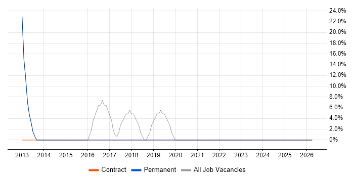 Active Directory job vacancy trend in Aylesford