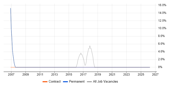 Microsoft Exchange job vacancy trend in Aylesford