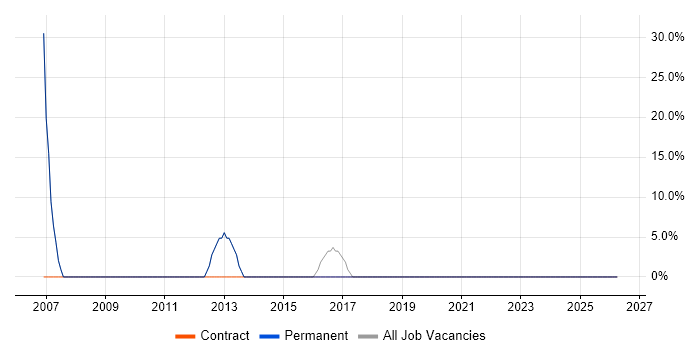 Microsoft Office job vacancy trend in Aylesford