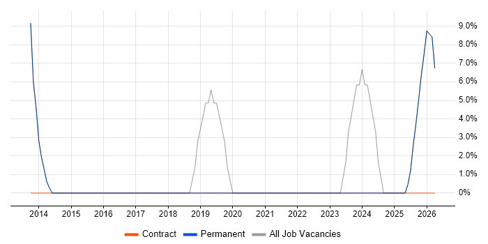 Senior job vacancy trend in Aylesford