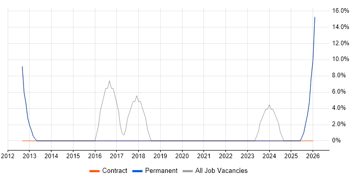 Social Skills job vacancy trend in Aylesford